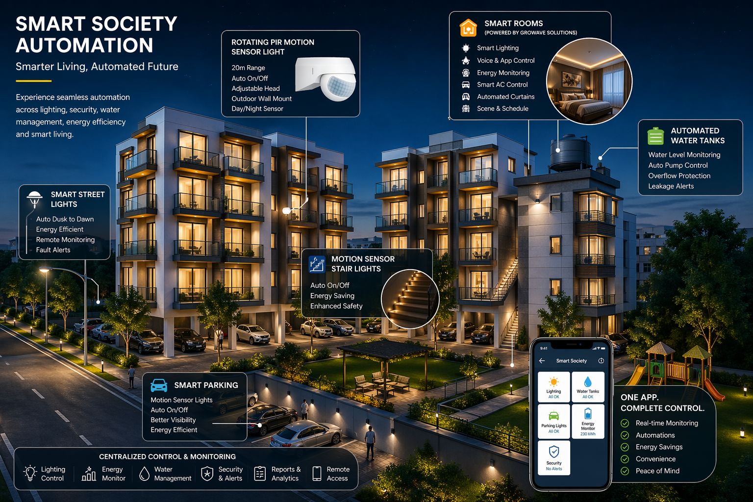 Smart society automation overview with lighting, rooms, parking, water tanks, and mobile control